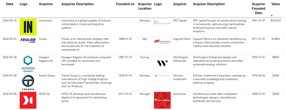 Transactions in the Industrial Technology Sector