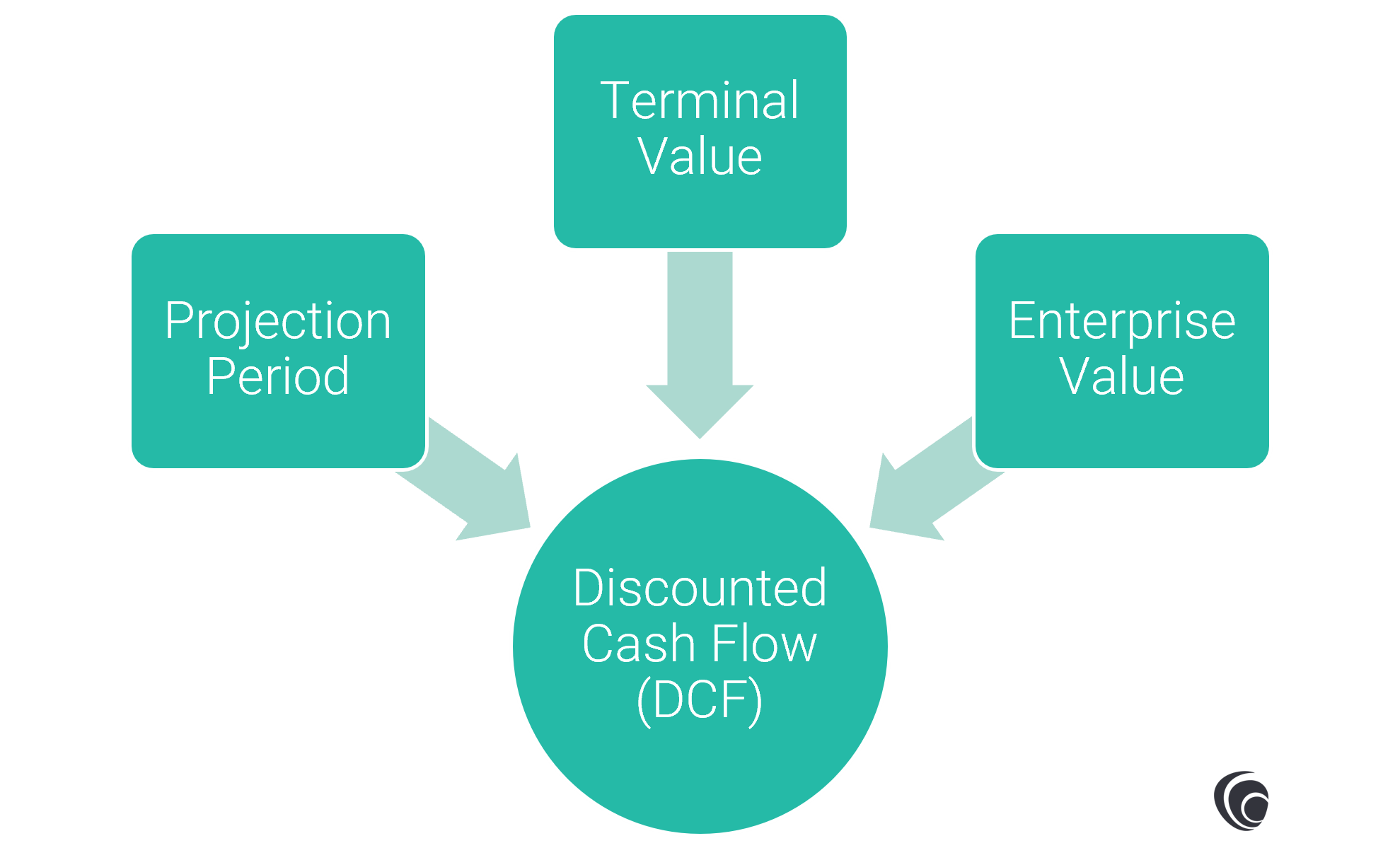 Discounts Cash Flows