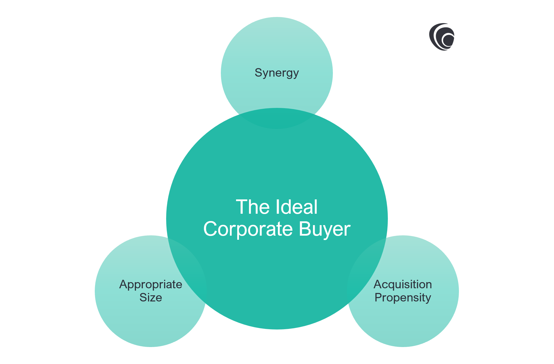 Smart-Contact-Identification-and-Selection-of-Suitable-Buyers