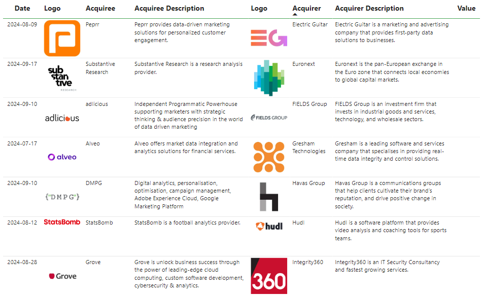 Últimas transacciones del sector Data Analytics