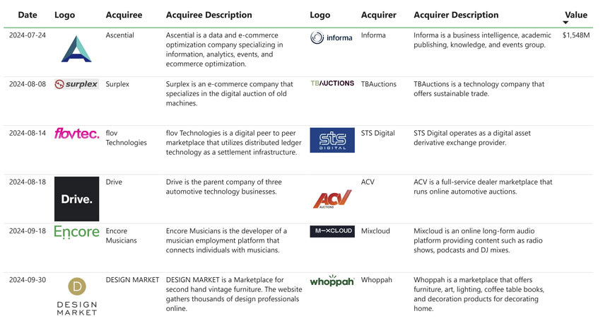 Latest transactions in the Consumer Software sector