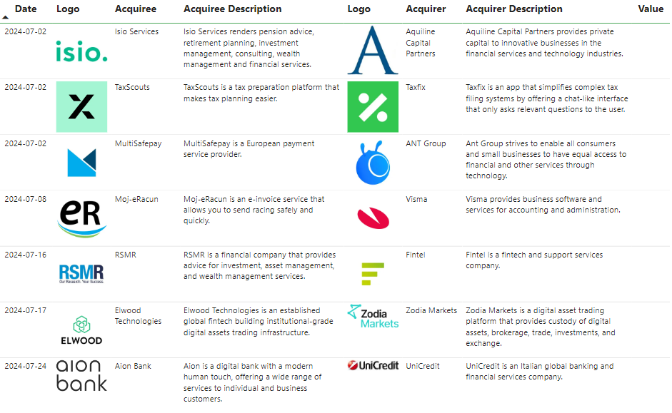 Últimas transacciones del sector FinTech