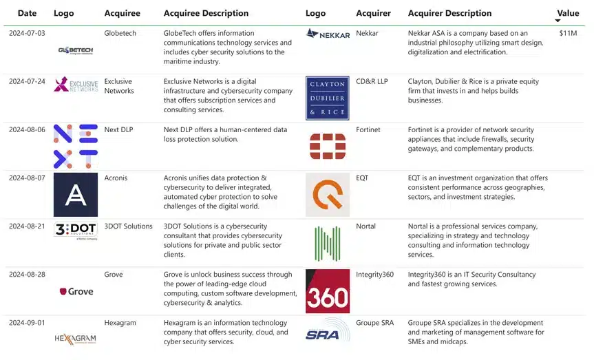 Últimas transacciones del sector Cybersecurity