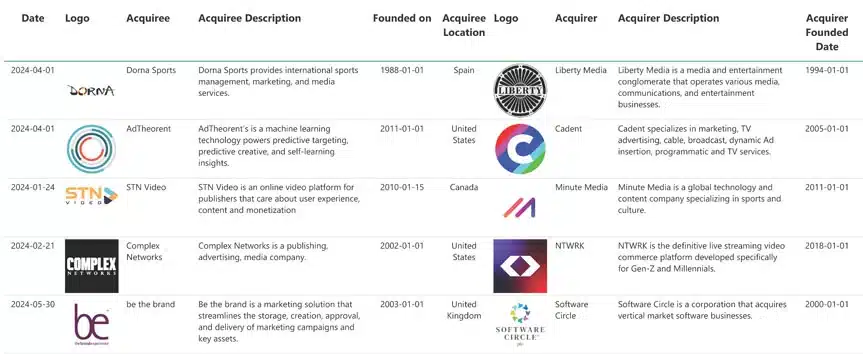 Latest transactions in the Advertising sector