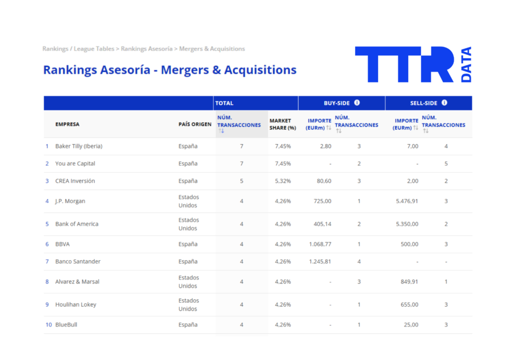 Baker Tilly consolidates its position as one of the best technology M&A advisors in 2025 Baker Tilly consolidates its position as one of the best technology M&A advisors in 2025